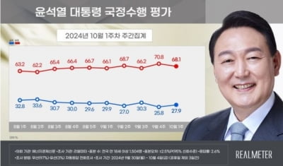 윤석열 대통령 국정 지지율, 2.1%p 오른 27.9% [리얼미터]