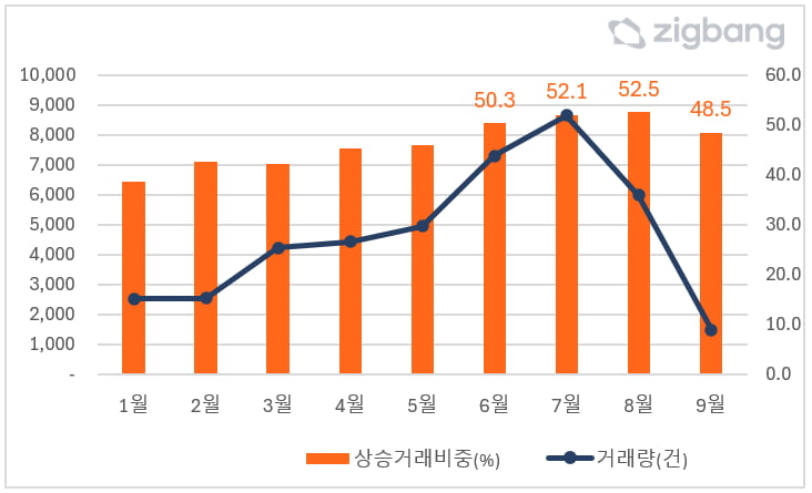 서울 아파트 거래량과 상승 거래 비중. 사진=직방