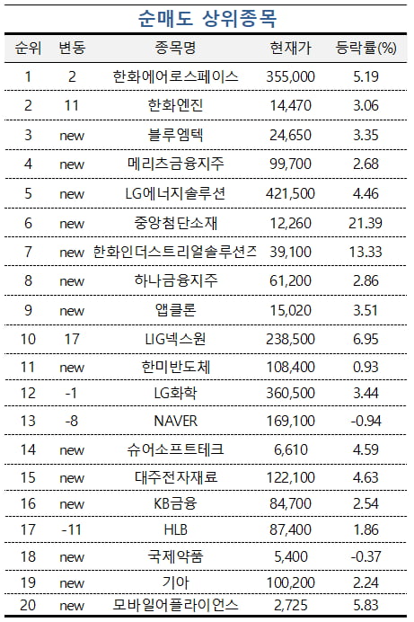 [마켓PRO] 초고수들, '5만 전자'로 추락한 삼성전자 담아…저가 매수 기회 삼아