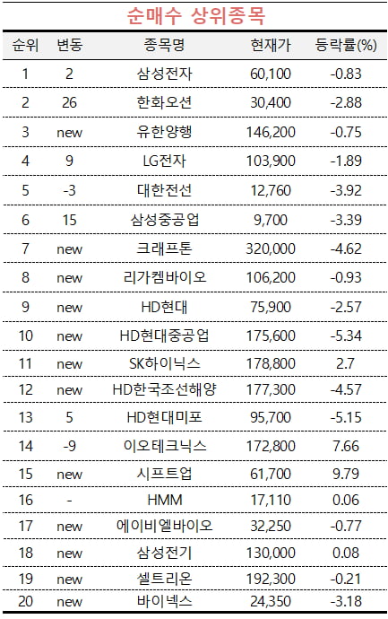 [마켓PRO] 초고수들, '5만 전자'로 추락한 삼성전자 담아…저가 매수 기회 삼아