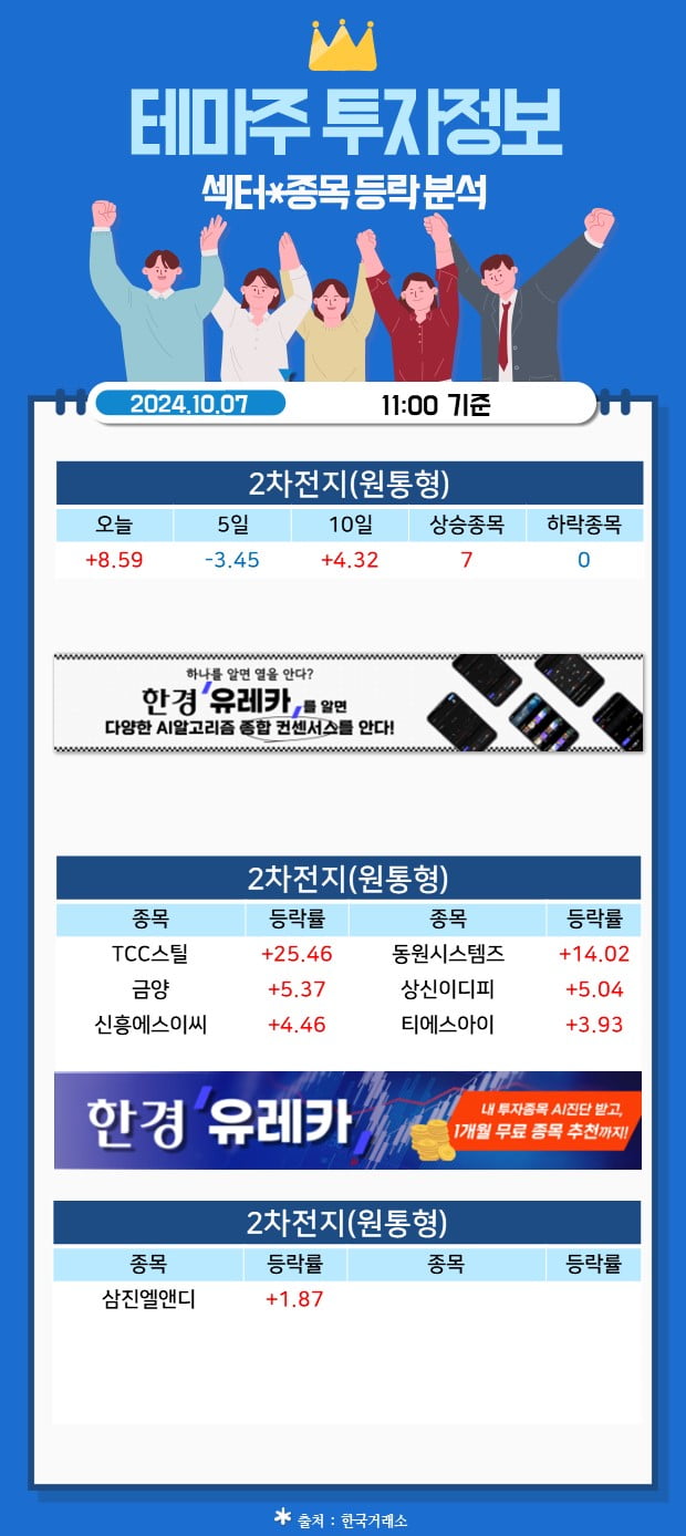 [한경유레카] 오늘 HOT! <2차전지(원통형)> 섹터*종목 등락 분석