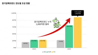 경기도와 경기도사회적경재원, '경기임팩트펀드 조성액 1000억 원 돌파'