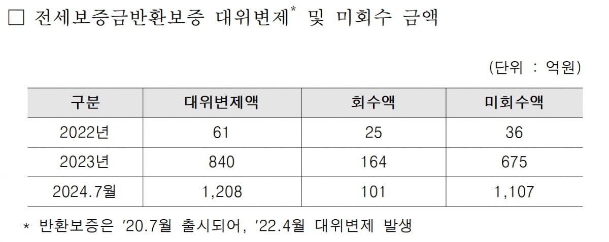 주택금융공사 전세보증금 반환보증 대위변제 금액 /자료=주택금융공사·김재섭 국민의힘 의원