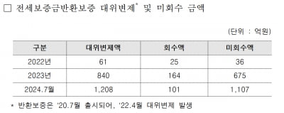 [단독] 떼이는 전세금 '폭증' 조짐…주택금융공사도 '빨간불'