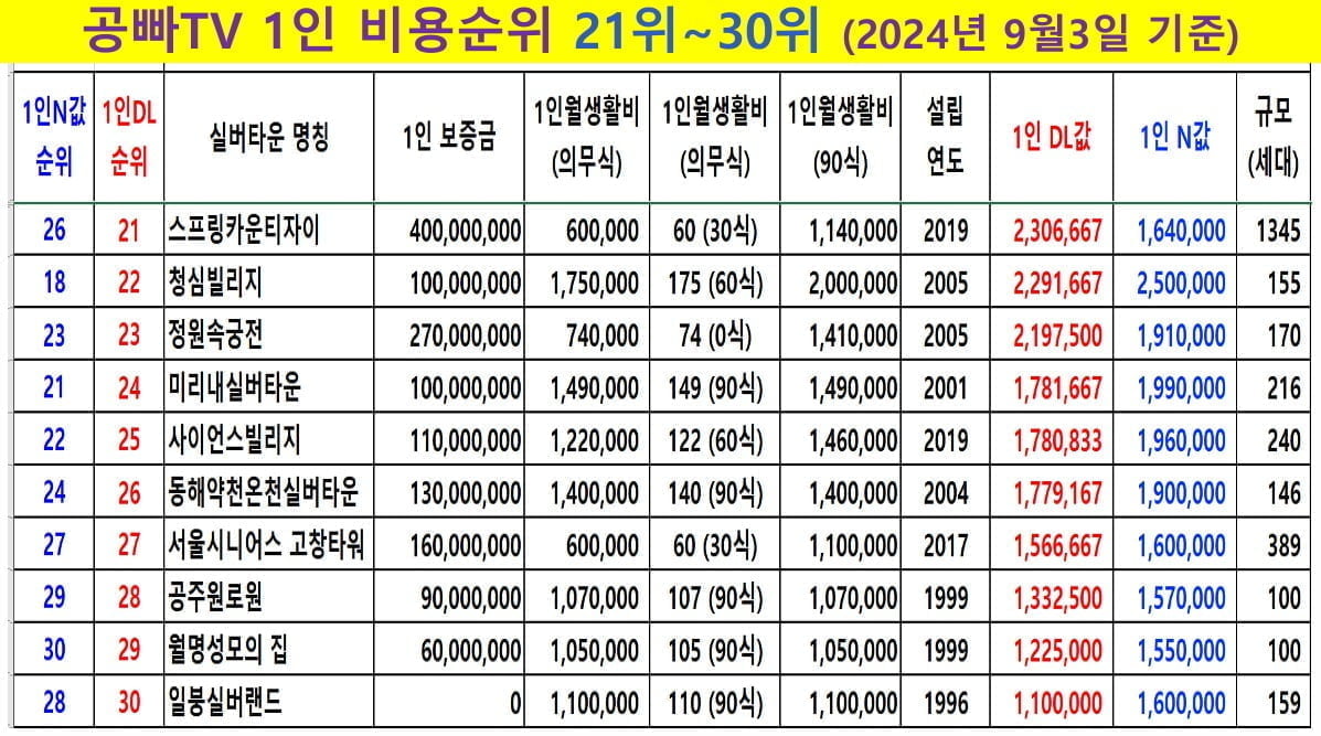 "여보, 실버타운 들어갈까"…월 100만원만 내면 된다는데 [집코노미-집 100세 시대]