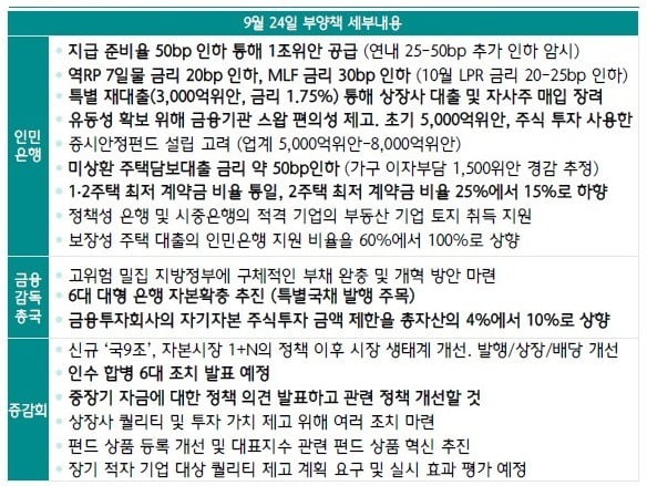 (표 1) 인민은행과 금융당국이 9월 24일 내놓은 부양책 요약. 자료: CEIC, Wind, 하나증권