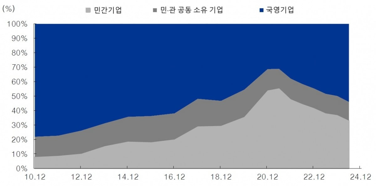 시간의 흐름에 따른 중국 기업의 영역별 비중 변화. 자료: 블룸버그, 피터슨국제경제연구소, IBK투자증권