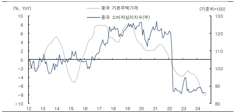 코로나19 팬데믹 이후 중국 정부가 경기 부양책을 많이 썼지만 내수 부진과 부동산 경기 침체가 개선 조짐이 거의 없다. 자료: 블룸버그, 중국 국가통계국, IBK투자증권