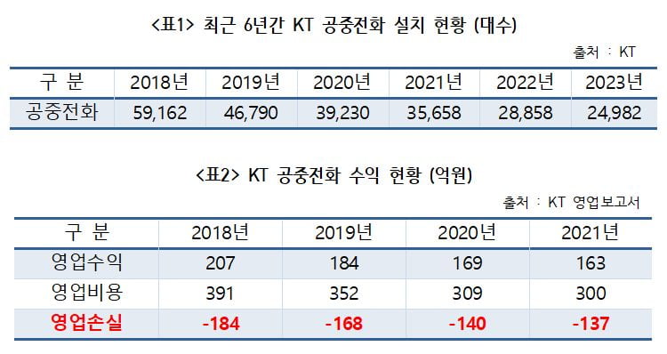 애물단지 된 공중전화…年 300억 드는데 이용자 '하루 1명'