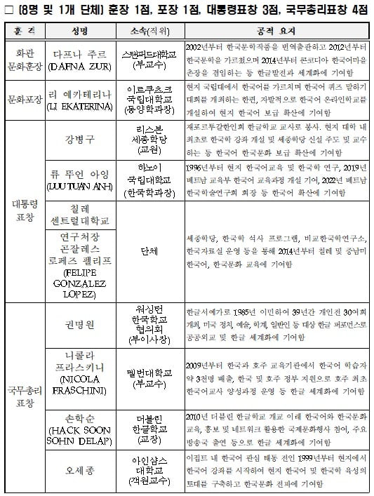 한글날 유공 포상 수상자 명단. /자료=행안부