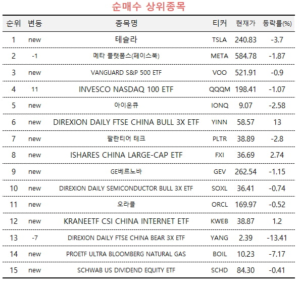 [마켓PRO] 떨어진 테슬라는 저가매수, 오른 엔비디아는 차익실현한 투자 고수들