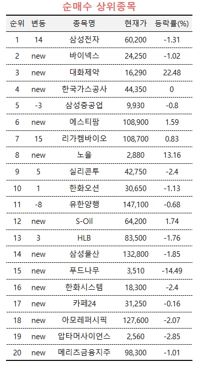 [마켓PRO] 3분기 실적 '어닝쇼크'에도 저가매수세 몰리는 삼성전자