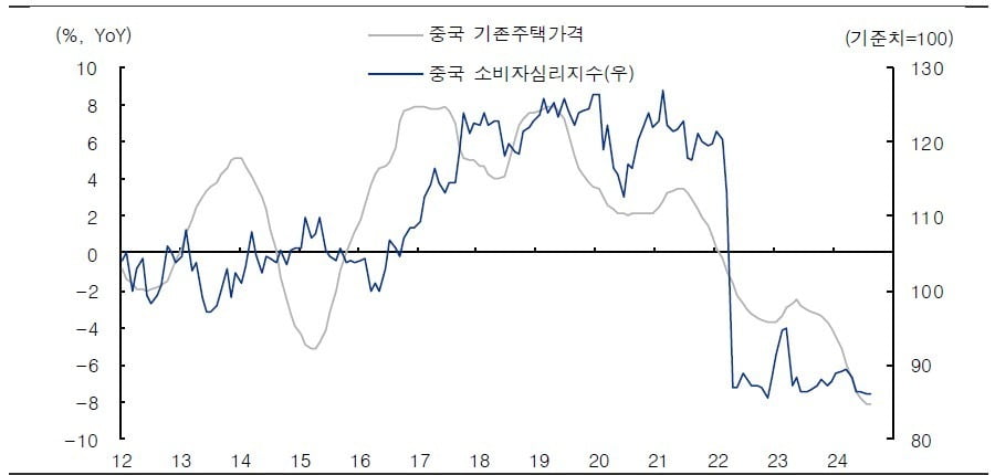 코로나19 팬데믹 이후 꽁 머니 카지노 3 만 정부가 경기 부양책을 많이 썼지만 내수 부진과 부동산 경기 침체는 개선 조짐을 보이지 않고 있다. 자료: 블룸버그, 꽁 머니 카지노 3 만 국가통계국, IBK투자증권