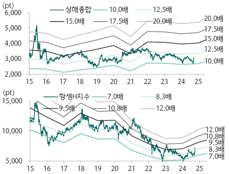 상하이지수와 홍콩 H지수의 주가수익비율(PER). 자료: CEIC, Wind, 하나증권