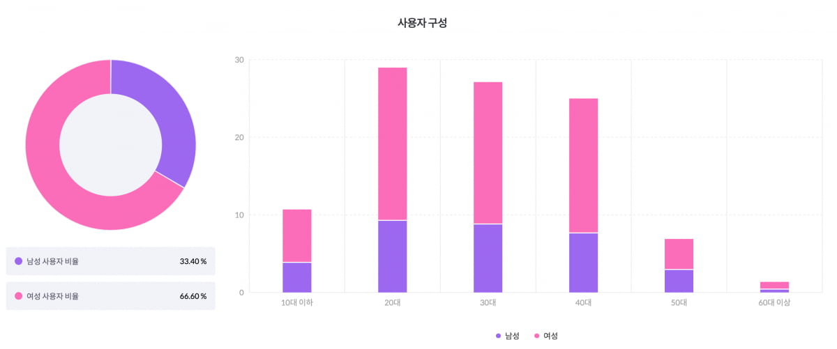 티빙 슬롯사이트 볼트 분포. /출처=모바일인덱스