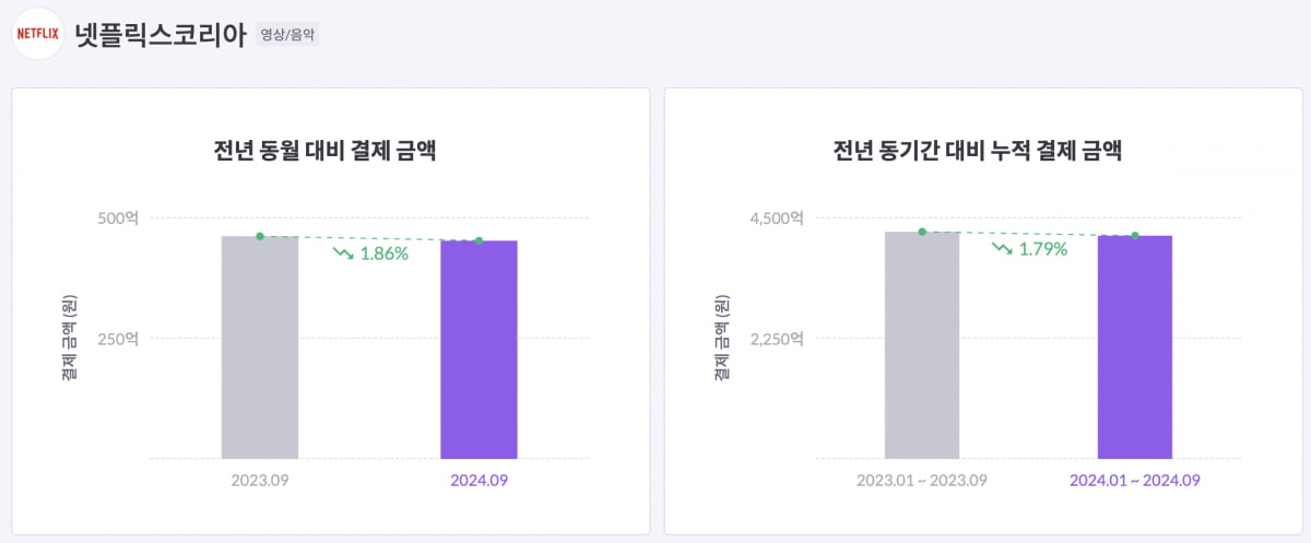 슬롯사이트 볼트 결제 금액 추정치. 출처=모바일인덱스