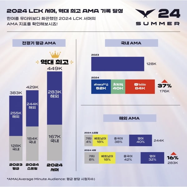 서머 결승 시청자 75%가 외국인...LCK, 글로벌 콘텐츠로 성장