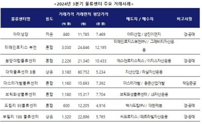 3분기 물류센터 거래 1.7조 ‘기지개’…외국계 자금이 ‘물꼬’