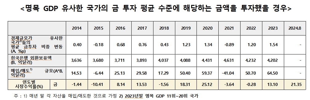 [단독] 한국 金 비중 OECD 중 최하위권…"기회손실 최대 20조"