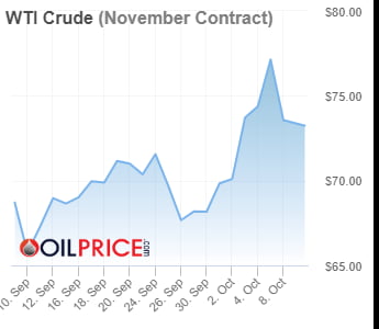 이스라엘-이란 분쟁 잠시 잠잠하자 WTI 0.45%하락 [오늘의 유가]