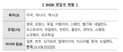 "한국, WGBI '깜짝 편입'…시중금리 하향 안정화 기대"-대신