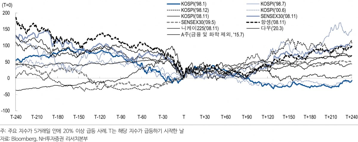  글로벌 주요 주식시장의 급등사례(5거래일 20% 이상 급등). 자료=NH투자증권