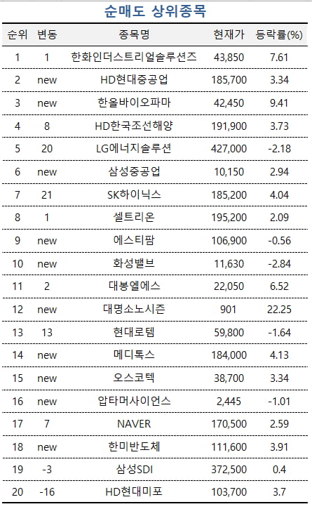 [마켓PRO]삼성전자 부진에도 고수들 "저가매수"...'렉라자' 유한양행도 매수