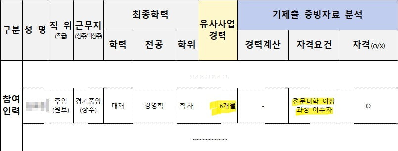 한국산업단지공단이 자격요건과 적용기준을 혼동해 자격이 있다(O)고 답변한 제출 자료.  /사진=김성원 국민의힘 의원실