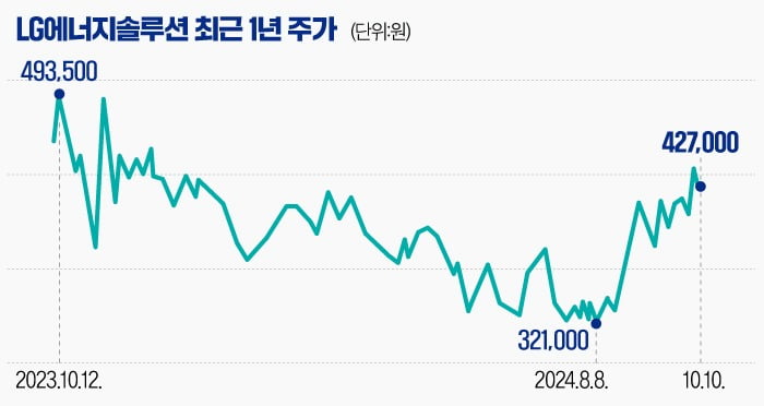 [마켓PRO] LG엔솔 연고점 근접…증권가 "내년엔 더 좋다"