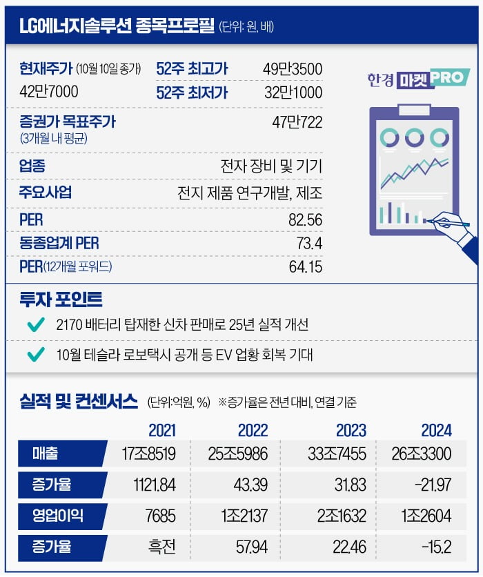 [마켓PRO] LG엔솔 연고점 근접…증권가 "내년엔 더 좋다"