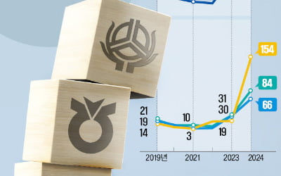 [단독] 농·수·신협 '적자 조합' 745개로 폭증