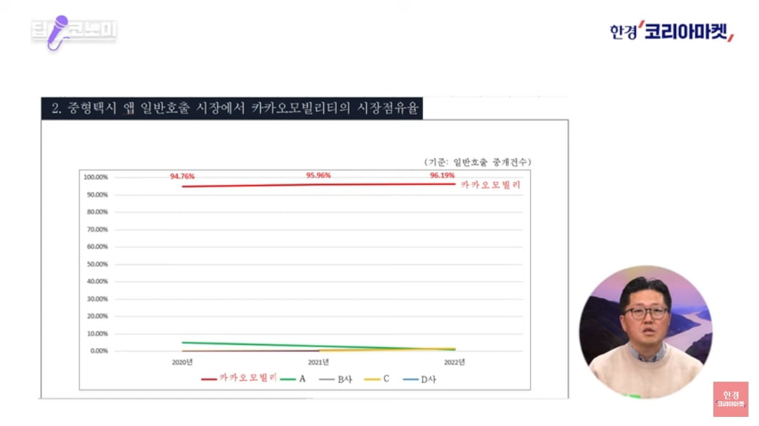 '카카오택시' 왜 이렇게 안 잡히나 했더니… [정영효의 산업경제 딱10분]