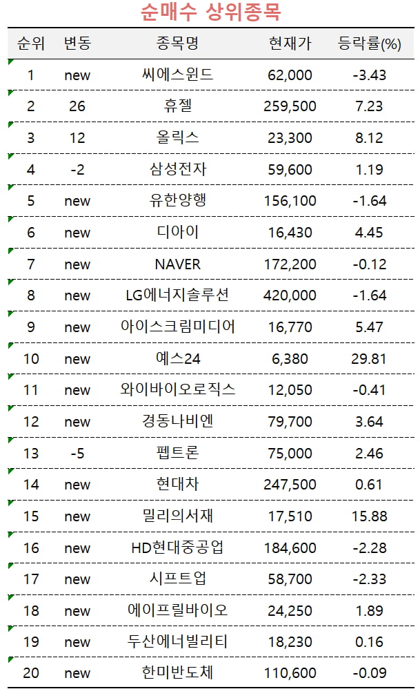 [마켓PRO] '호재 만발' 씨에스윈드·휴젤 택한 고수들…고려아연은 '팔자'