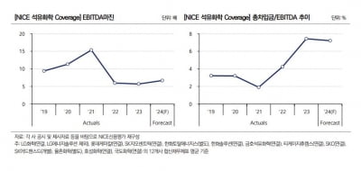 여천NCC 회사채 960억 미매각…화학업계 자금조달 '빨간불'