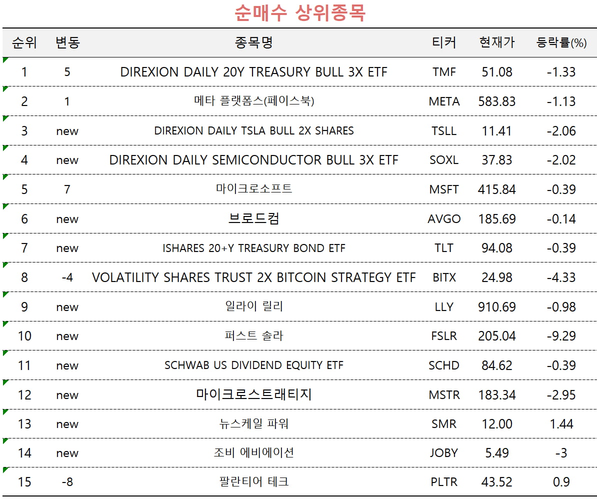 [마켓PRO] 美 장기채 ETF, 저가 매수 기회 왔나…M7은 인기 '뚝'