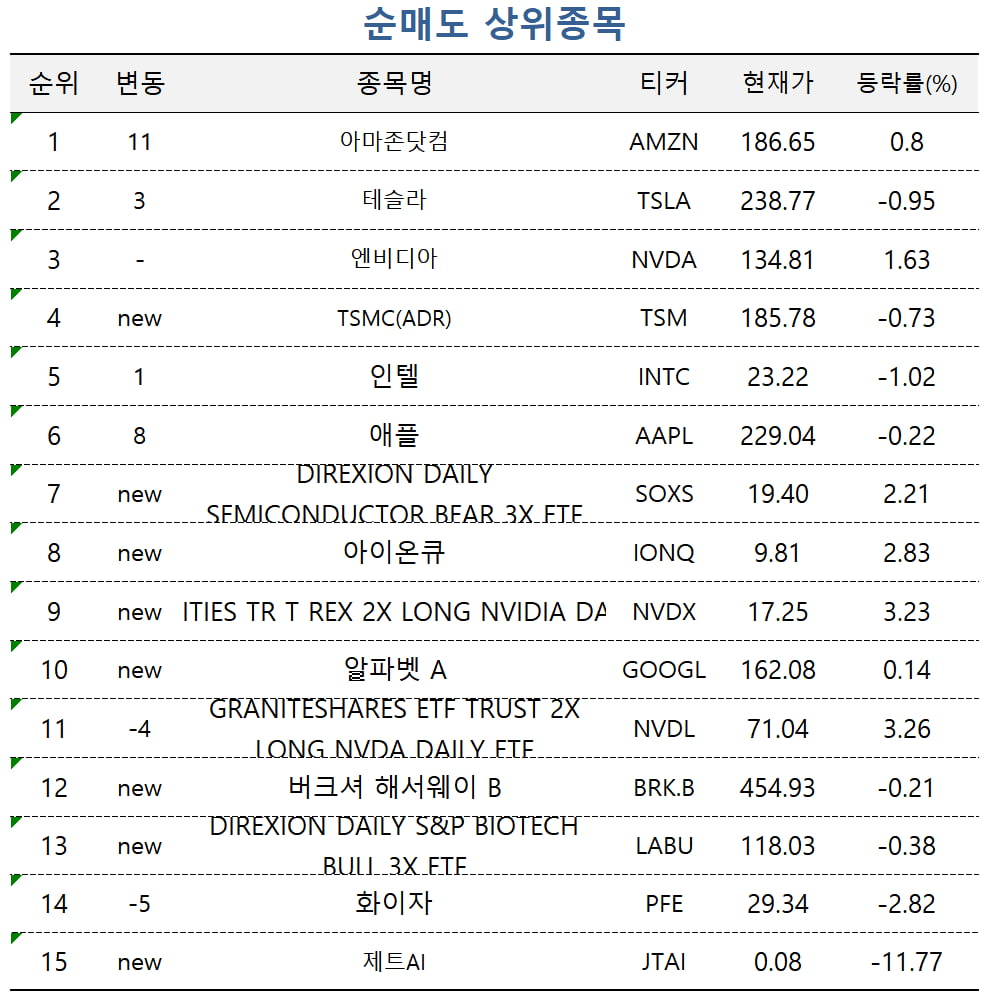 [마켓PRO] 美 장기채 ETF, 저가 매수 기회 왔나…M7은 인기 '뚝'