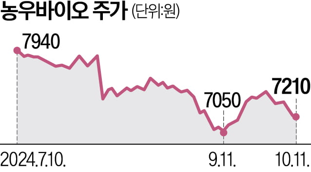 농협도 3만7000원에 물렸다…‘주가 5분의 1토막’ 회사 가보니[윤현주의 主食이 주식]