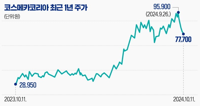 [마켓PRO] 이전상장 등 호재 넘치는 코스메카코리아…국민연금도 담았다