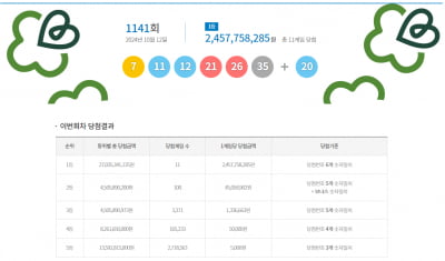 1141회 로또 당첨번호 7·11·12·21·26·31…1등 11명에 24.6억원