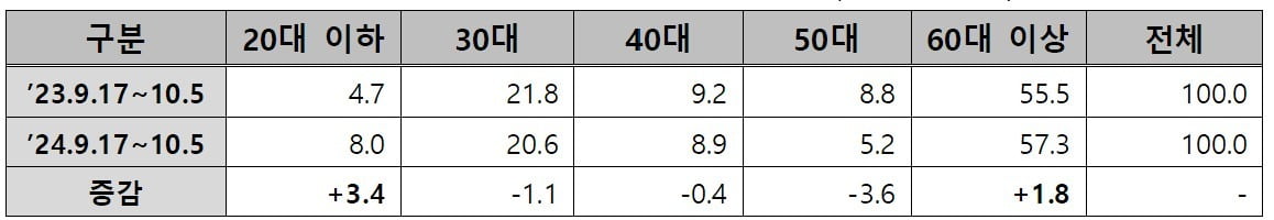 미쉐린 1~3스타 파인다이닝 식당의 연령대별 결제 비중 변화.