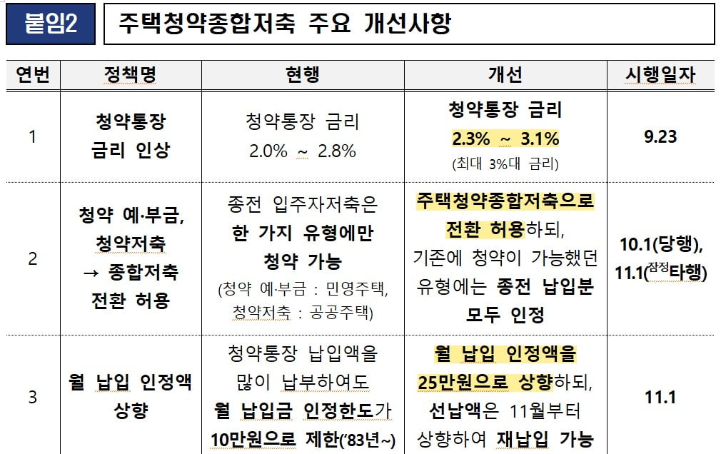 바뀌는 청약통장 제도…'이것'만은 꼭 확인하라