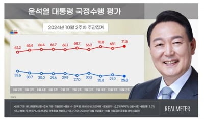 尹대통령 부정 평가 71.3%…정부 출범 후 '최고치' [리얼미터]