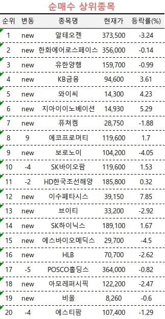 [마켓PRO] 알테오젠·한화에어로스페이스…외국인 지분율 상승株 담는 고수들