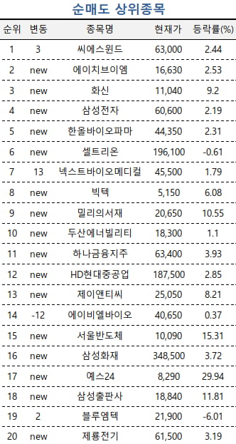 [마켓PRO] 알테오젠·한화에어로스페이스…외국인 지분율 상승株 담는 고수들