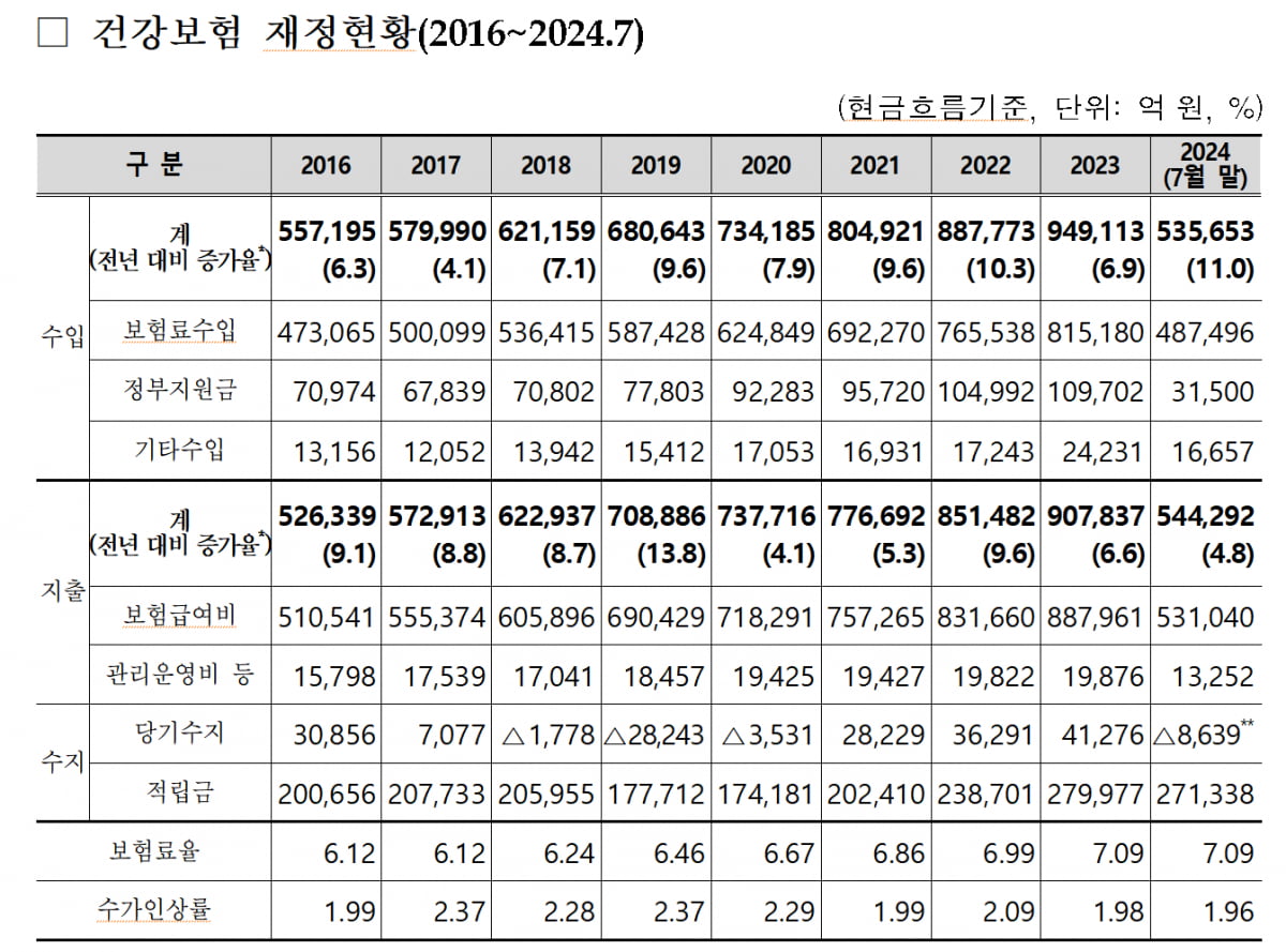 건강보험, 국고에 기댄 ‘가짜 흑자’…지원금 빼면 8년간 58조원 적자