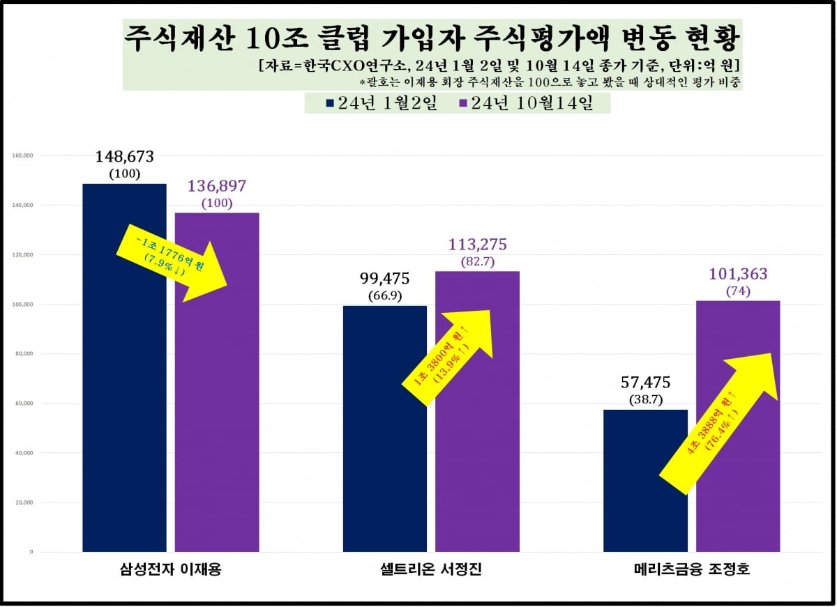 이재용·서정진 이어 세 번째…조정호 메리츠 회장 주식재산 10조 돌파