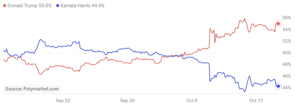 한 달간 미국 대선 베팅 변화. 빨간색 선은 도널드 트럼프 전 대통령, 파란색 선은 카멀라 해리스 부통령. (사진=폴리마켓 사이트)