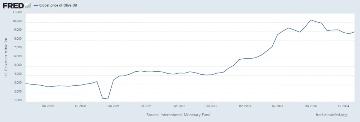 전 세계 올리브유 거래 가격 / 자료=미국 중앙은행 경제연구소(FRED)