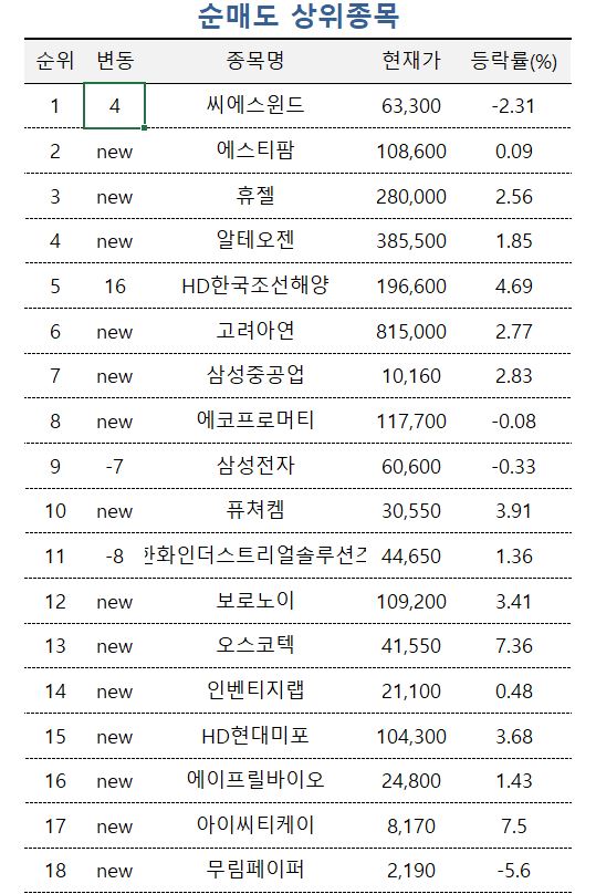 [마켓PRO] 초고수의 바이오株 선택은…유한양행 사고 에스티팜 팔고