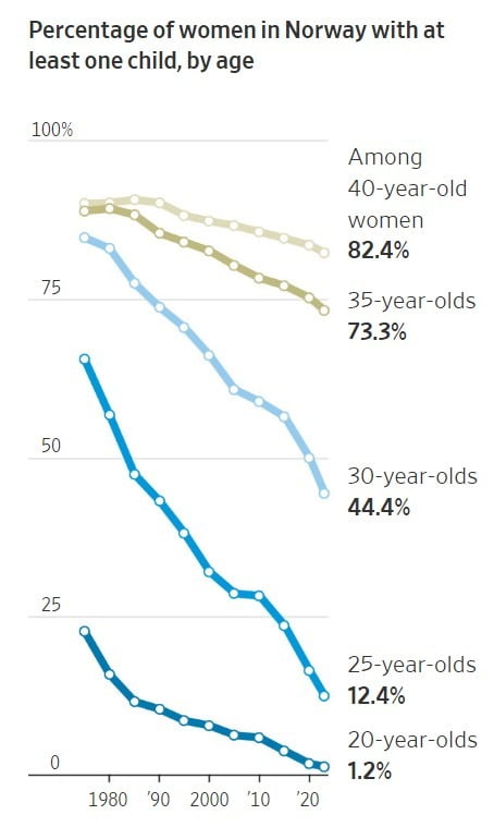 아이를 1명 이상 출산한 노르웨이 여성의 연령별 비율. WSJ·노르웨이통계청